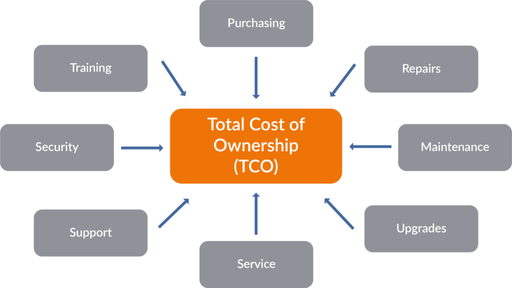 Tco | Total Cost Of Ownership | Accounting | Kpi