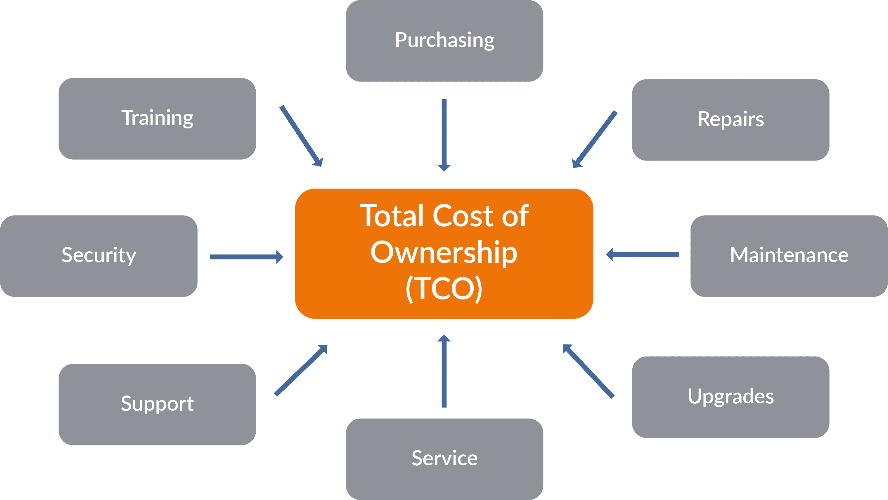 TCO - Total Cost of Ownership (Gesamtbetriebskosten)