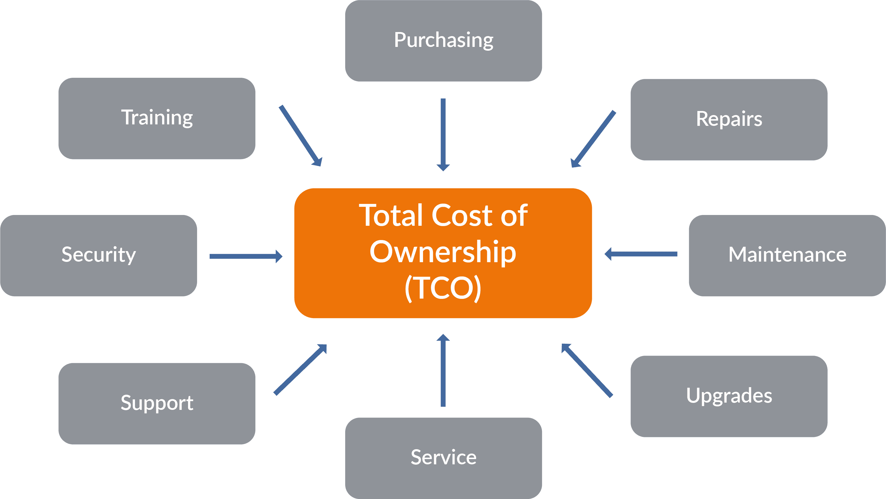 TCO - Total Cost of Ownership