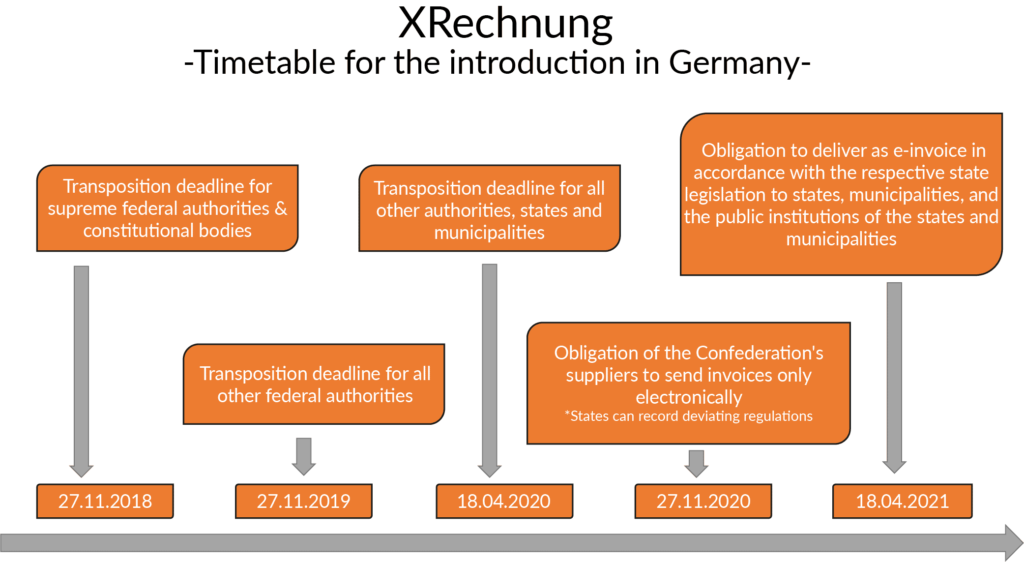 XRechnung - Zeitplan