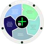 Billwerk+ Subscription Management Hub | Financial Accouting | Reporting | Archiving