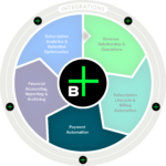 Billwerk+ Subscription Management Hub | Payment Automation | Recurring Payment
