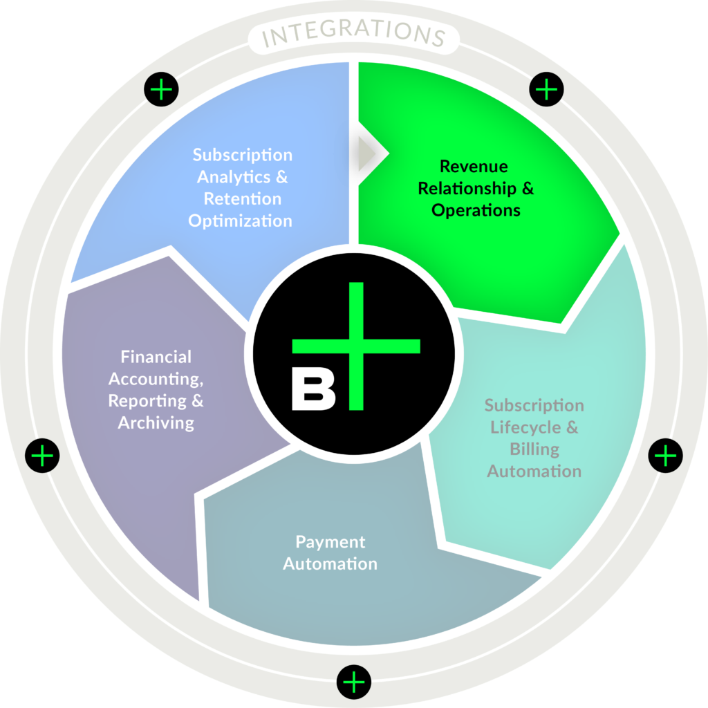 Billwerk+ Subscription Management Hub | Revenue Relationships | Revenue Operations  