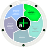 Billwerk+ Subscription Management Hub | Revenue Relationships | Revenue Operations