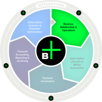 Billwerk+ Subscription Management Hub | Revenue Relationships | Revenue Operations  