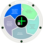 Billwerk+ Subscription Management Hub | Subscription Analytics | Retention Optimization