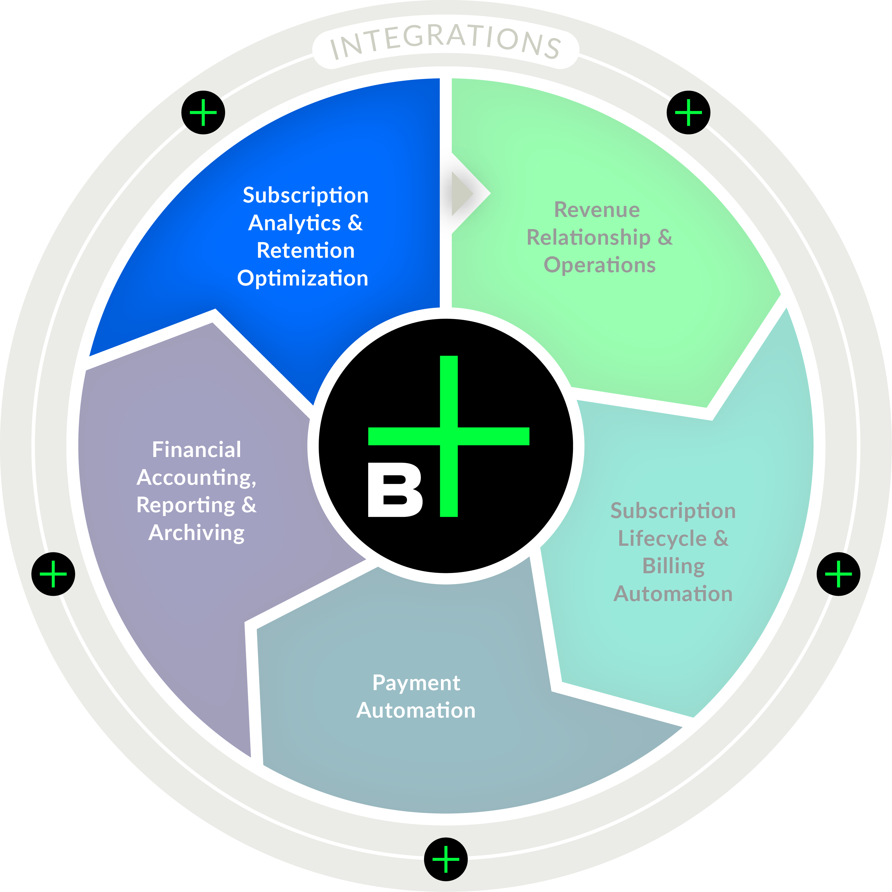 Billwerk+ Subscription Management Hub | Subscription Analytics | Retention Optimization  