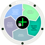 Billwerk+ Subscription Management Hub | Subscription Lifecycle | Billing Automation