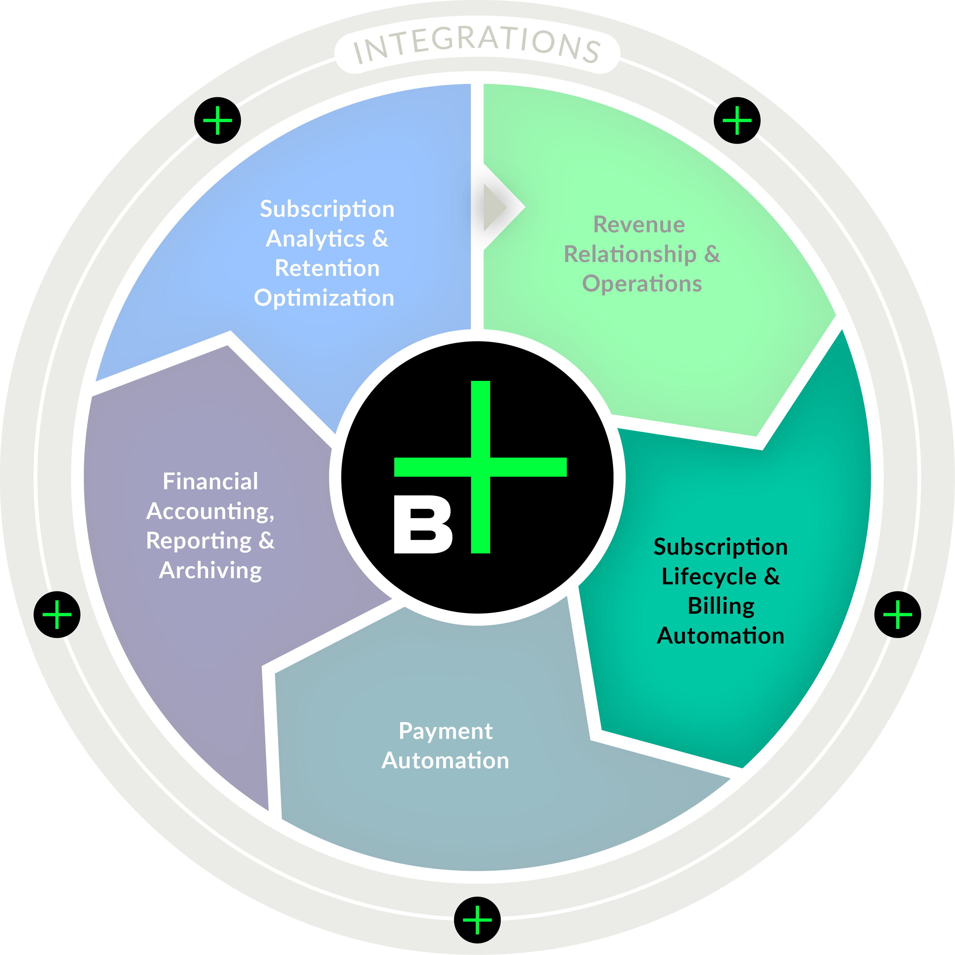 Billwerk+ Subscription Management Hub | Subscription Lifecycle | Billing Automation