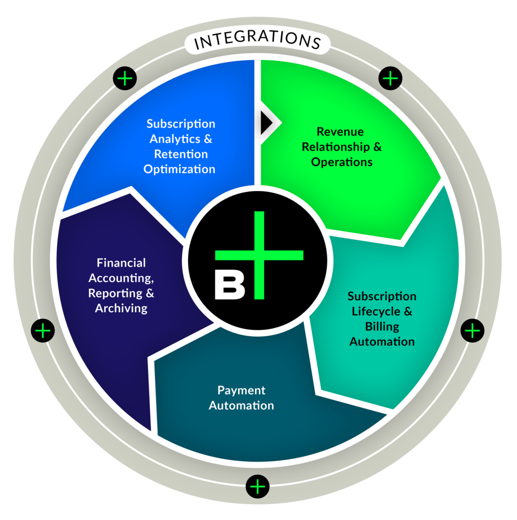 Billwerk+ Revenue Relationships Process Hub 