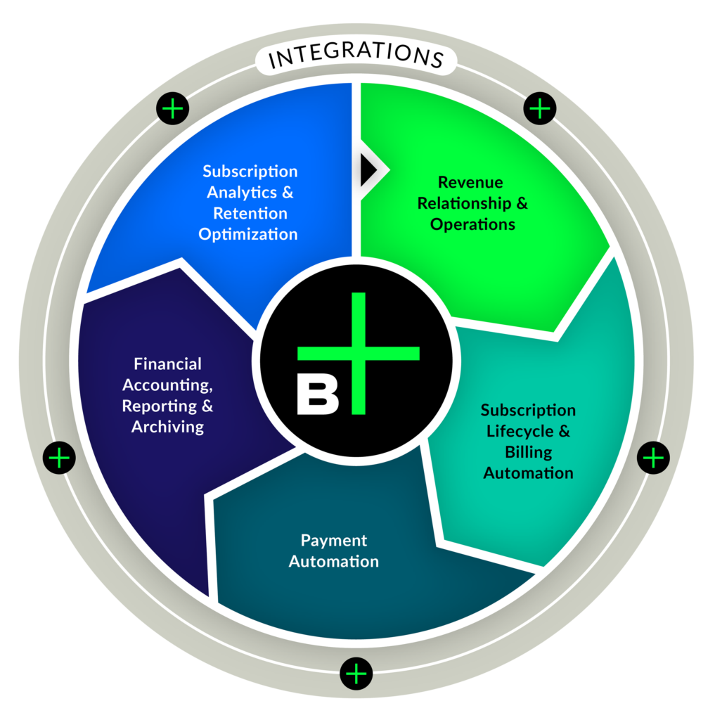 Billwerk+ Processhubb för intäktsrelationer