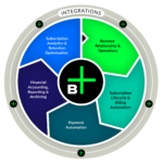 Billwerk+ Revenue Relationships Process Hub