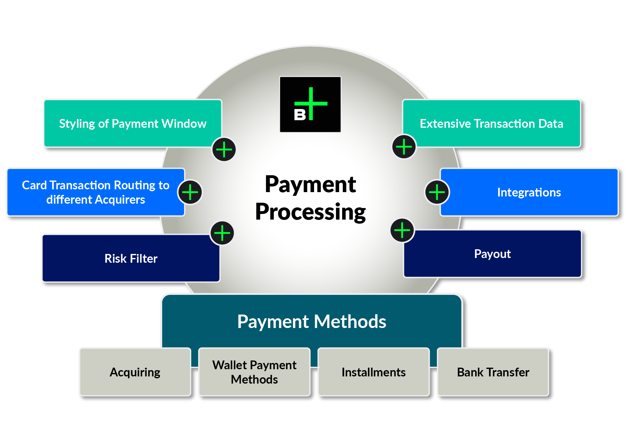 Payment Hub | Acquiring Service | Billwerk+