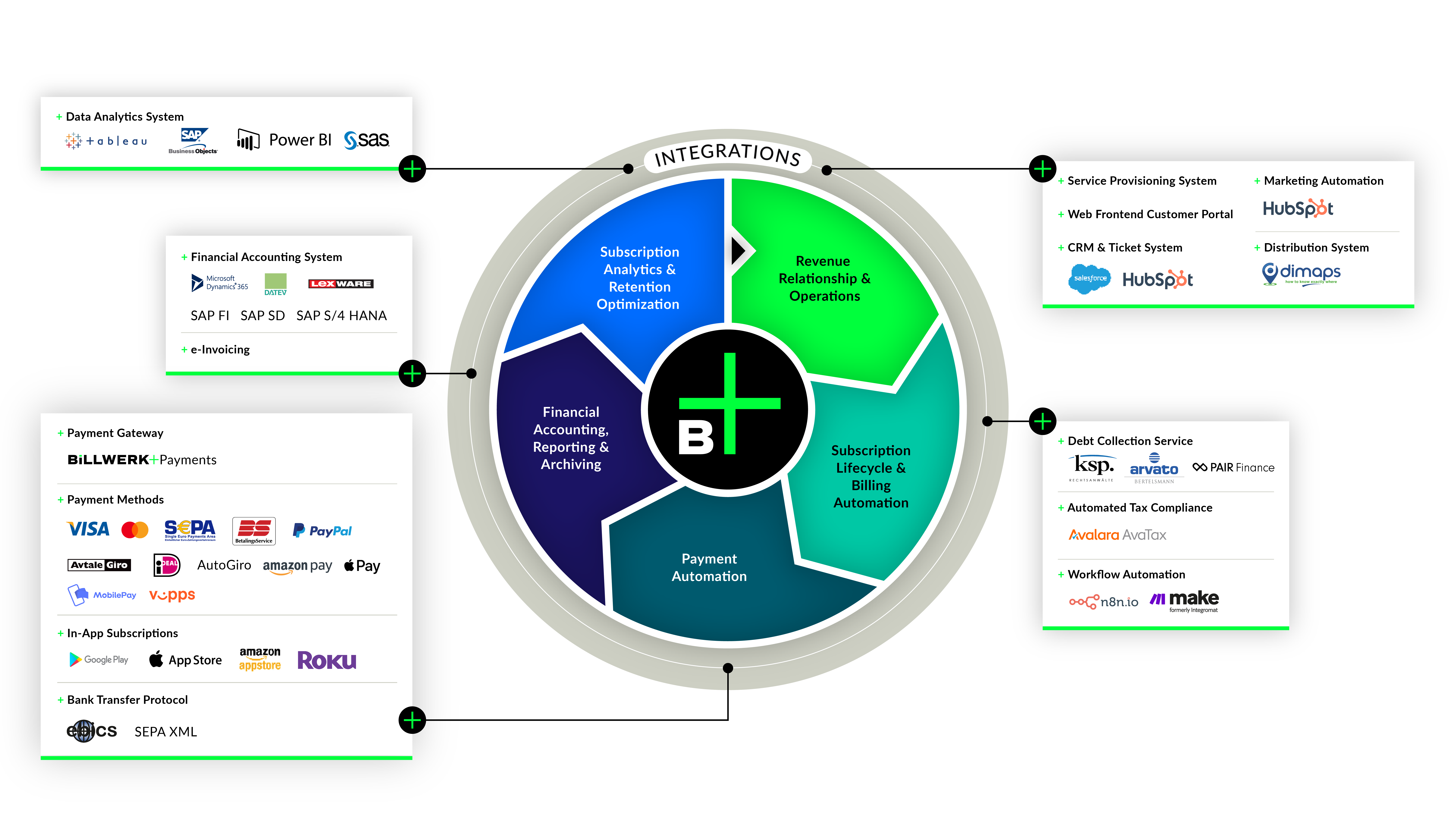 Billwerk+ Revenue Relationships Process Hub | Integrations