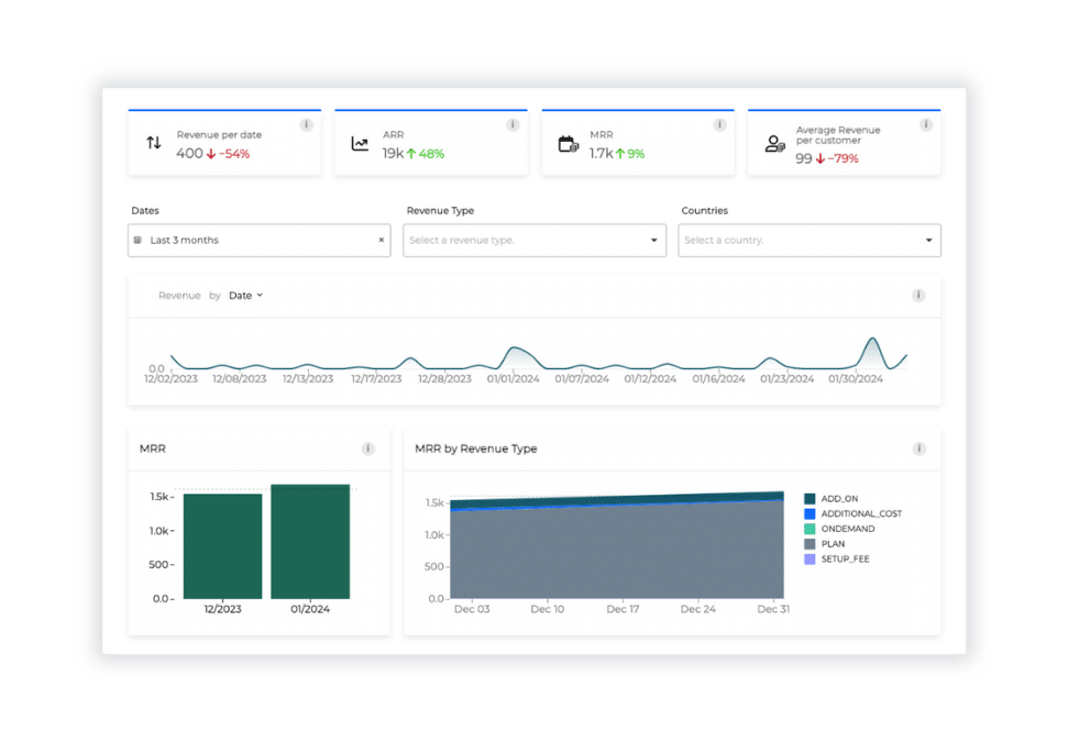 Billwerk+ Optimize & Pay screenshot of Analyze revenue data dashboard