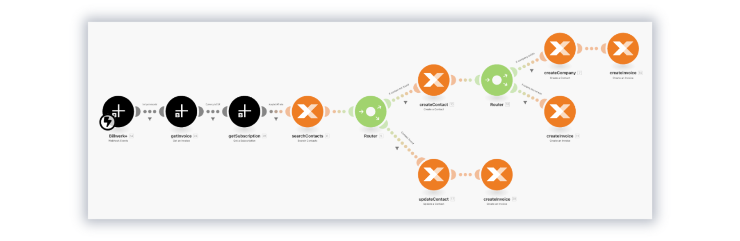 Billwerk+ Optimize & Pay screenshot of a Connect integration platform drag & drop integration workflow. 