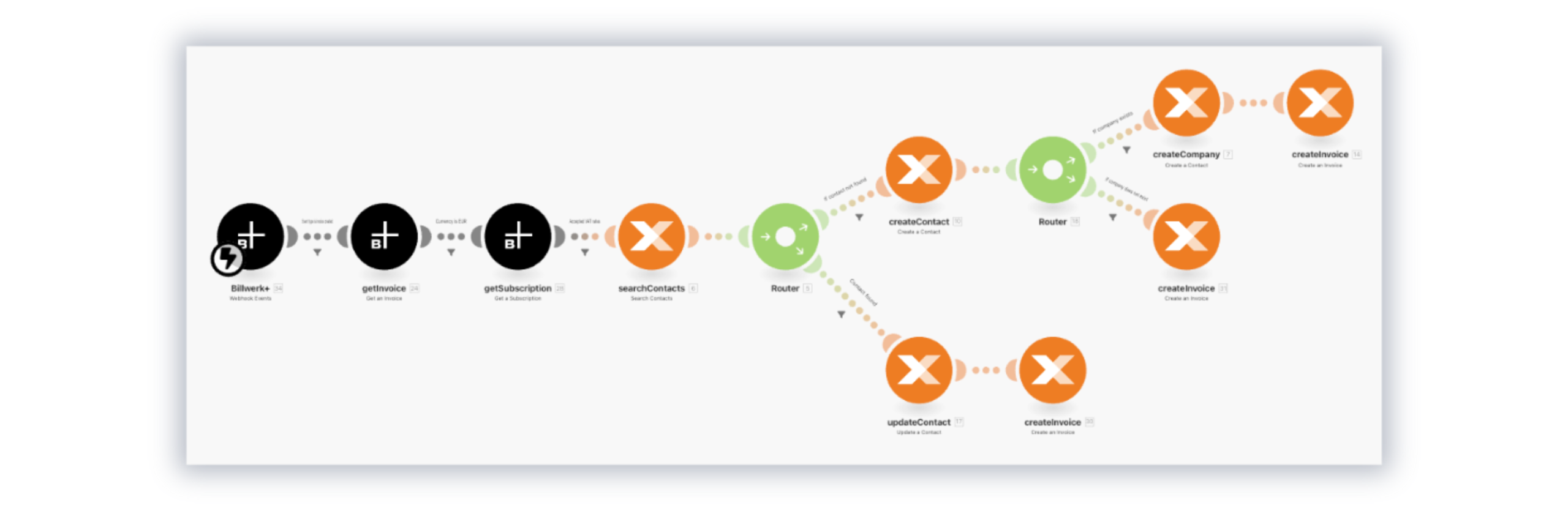 Billwerk+ Optimize & Pay screenshot of a Connect integration platform drag & drop integration workflow.