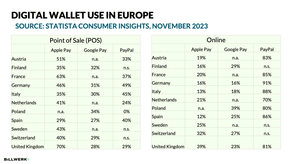 An overview of Online and Point of Sale use of Digital Wallets (Apple Pay, Google Pay, PayPal) as described in the blog article "Spotlight Digital Wallets"